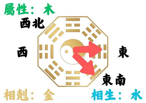 西南朝東北|如何判別房子座向以及五行屬性